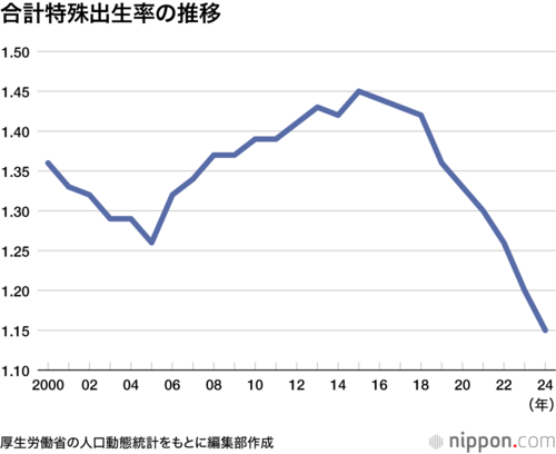 合計特殊出生率の推移