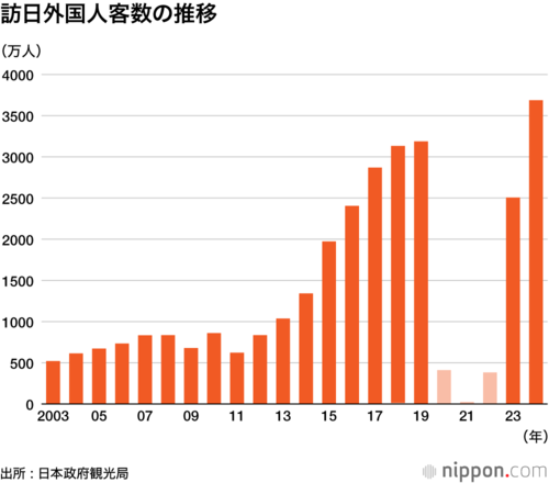 訪日外国人客数の推移