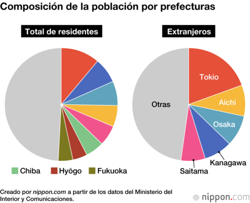 Composición de la población por prefecturas