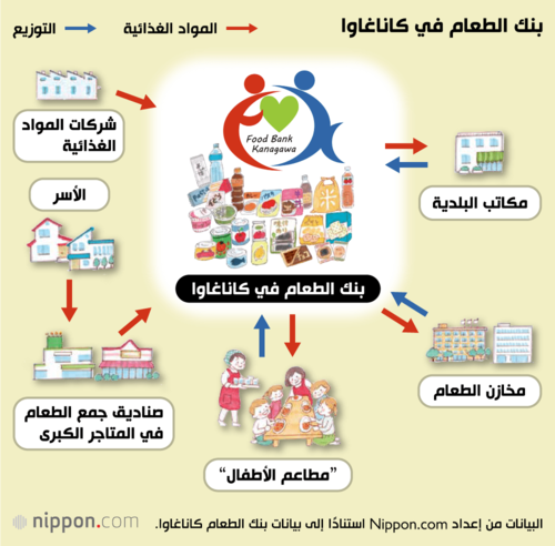 بنك الطعام في كاناغاوا