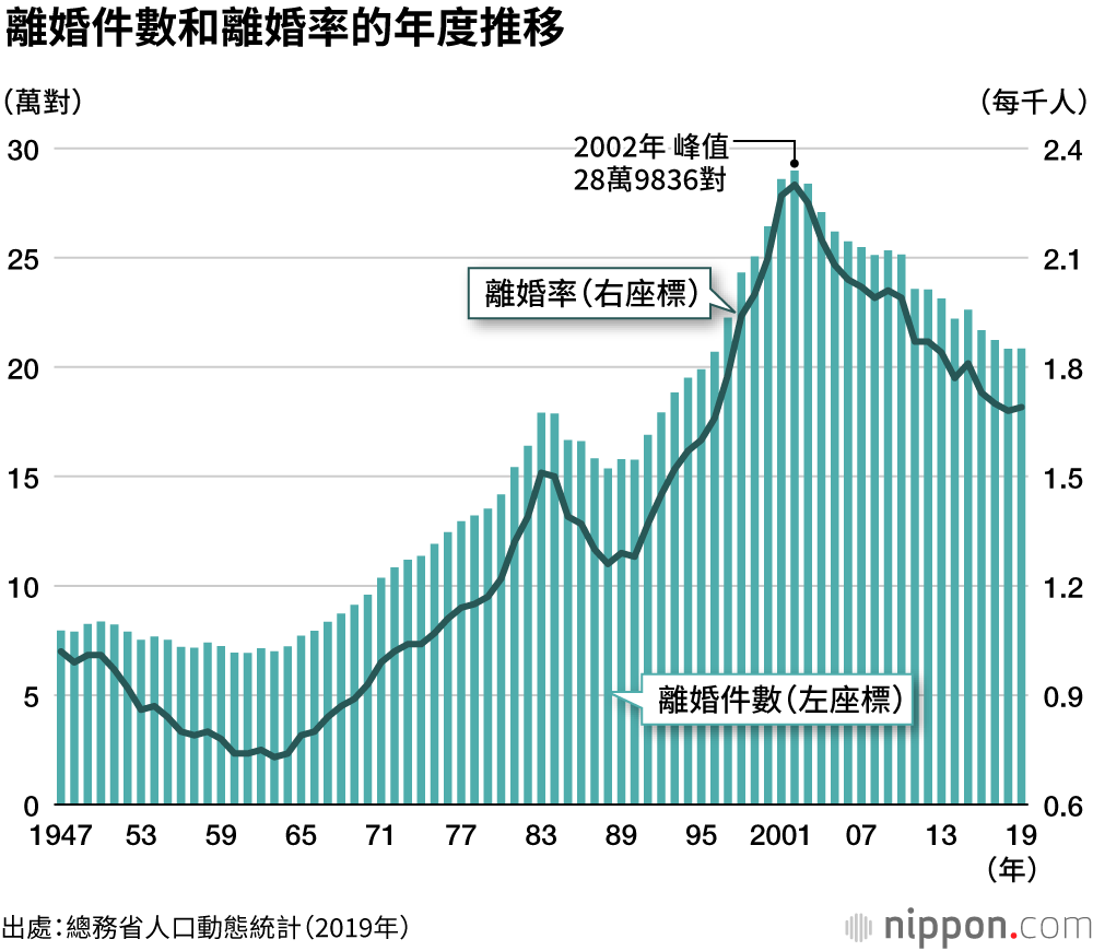 日本人初婚年齡持續上升