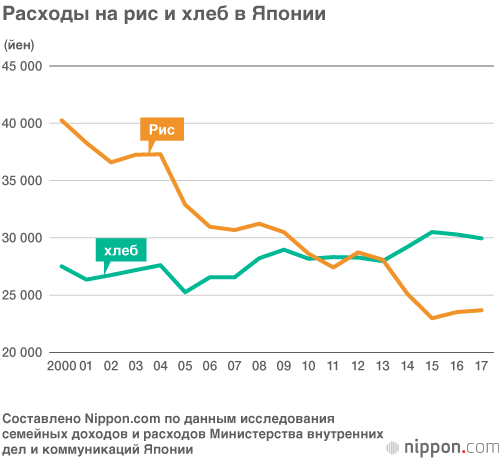 Японцы стали есть меньше риса