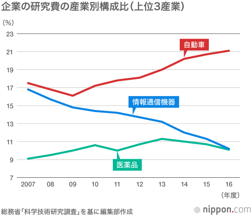 日本企業の研究費の2割は自動車産業 : 科学技術研究調査