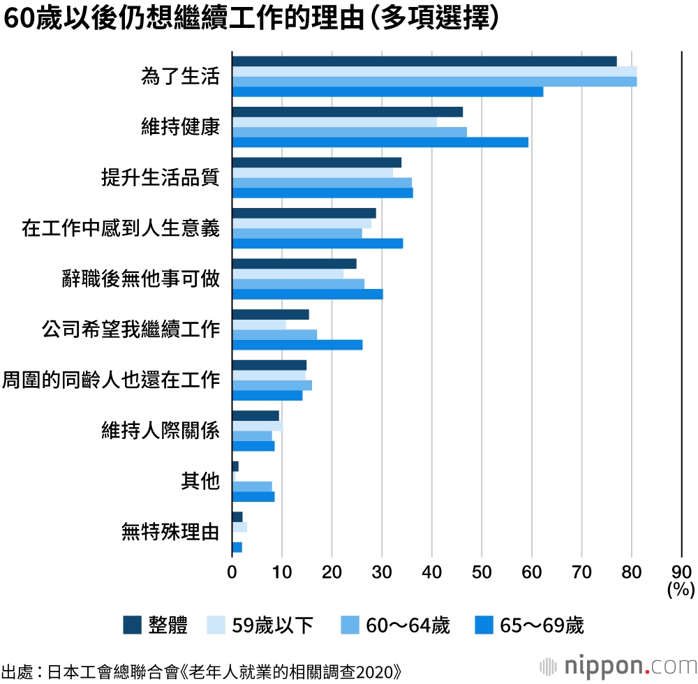 工作到70歲：讓精力充沛的老年人也成為年金財源的支柱