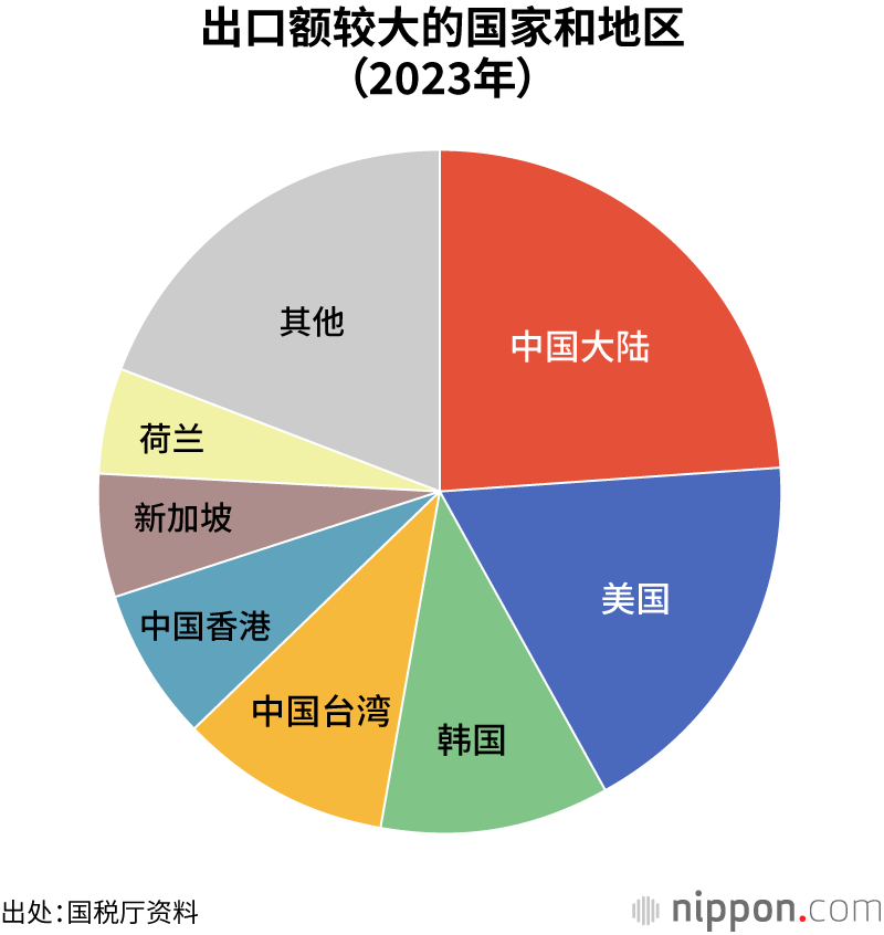 出口额较大的国家和地区（2023年）
