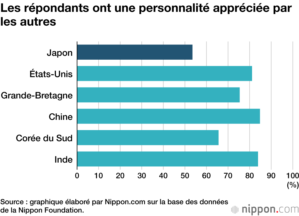 Les répondants ont une personnalité appréciée par les autres