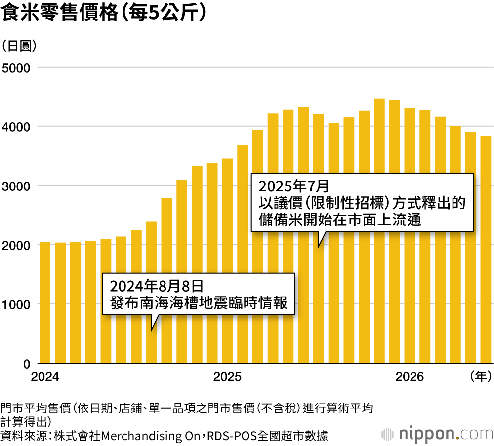 食米零售價格（每5公斤）