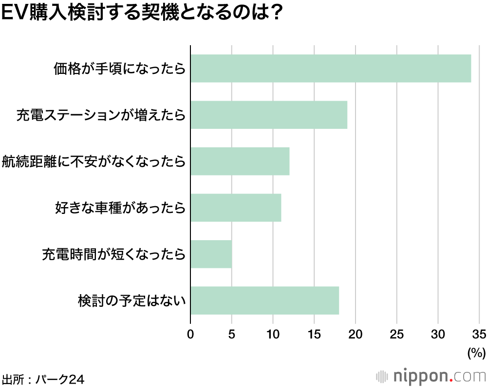 EV保有者わずか1%―パーク24調査 : 購入検討するのは「200万円以下になれば」