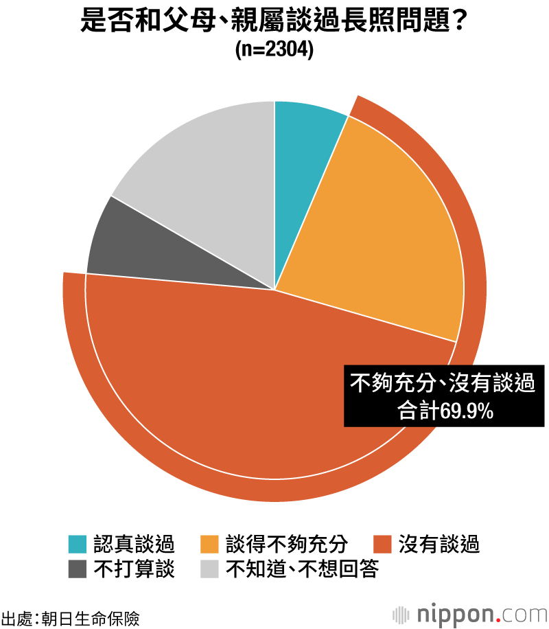是否和父母、親屬談過長照問題？（n=2304）