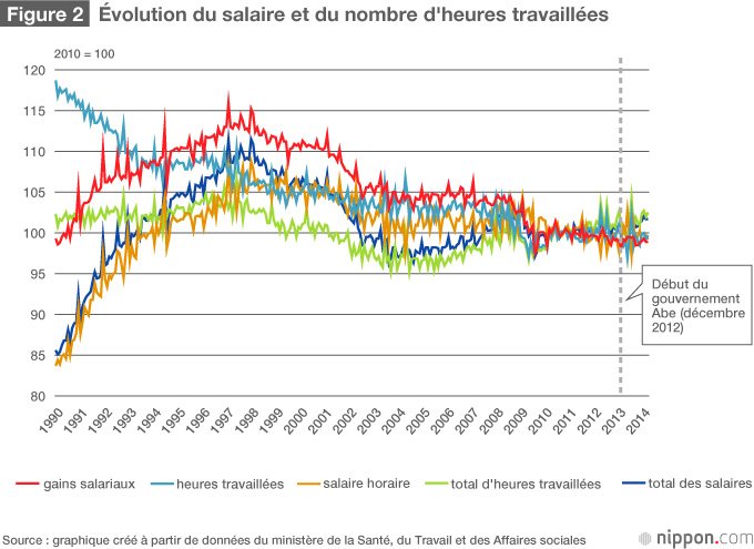 La hausse du salaire de base conduira-t-elle à une amélioration de la conjoncture ?