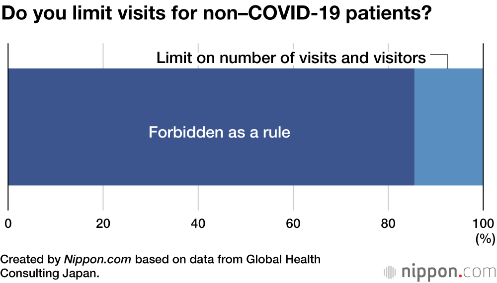Japan’s Hospitals Still Impacted by COVID-19 Crisis