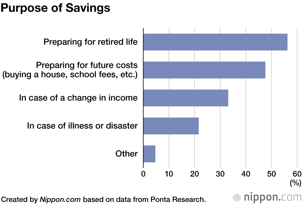 Savings the Top Use for Winter Bonuses in Japan