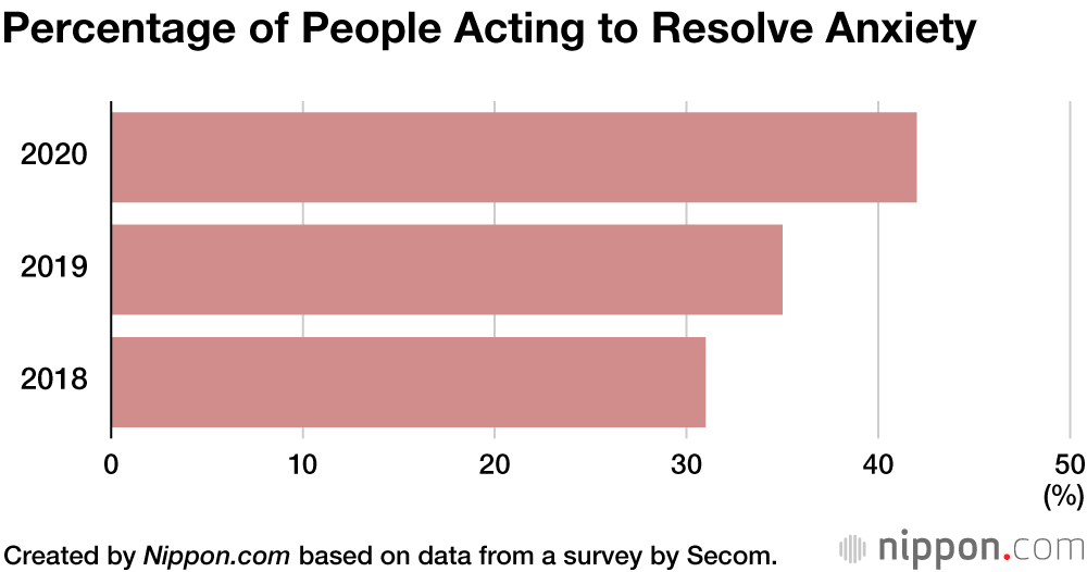 Fear of COVID-19 Tops Japanese Anxiety Survey