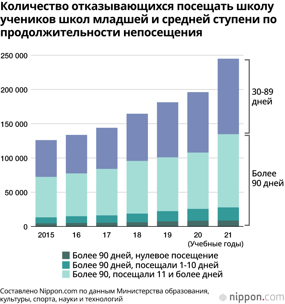 Количество отказывающихся посещать школу учеников школ младшей и средней ступени по продолжительности непосещения