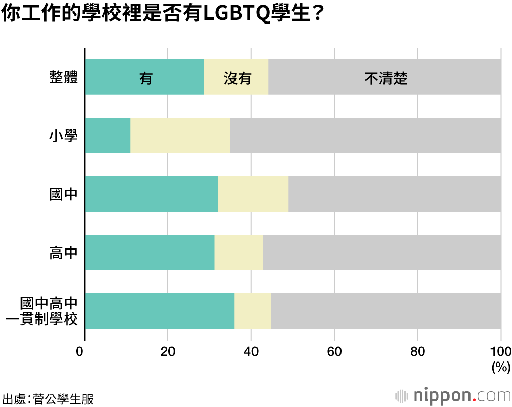 在校服方面，60%的中小學會考慮LGBTQ學生