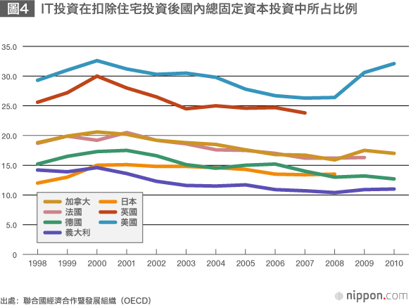 日本IT投資低迷，安倍經濟學的意外桎梏