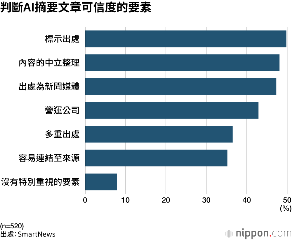 判斷AI摘要文章可信度的要素