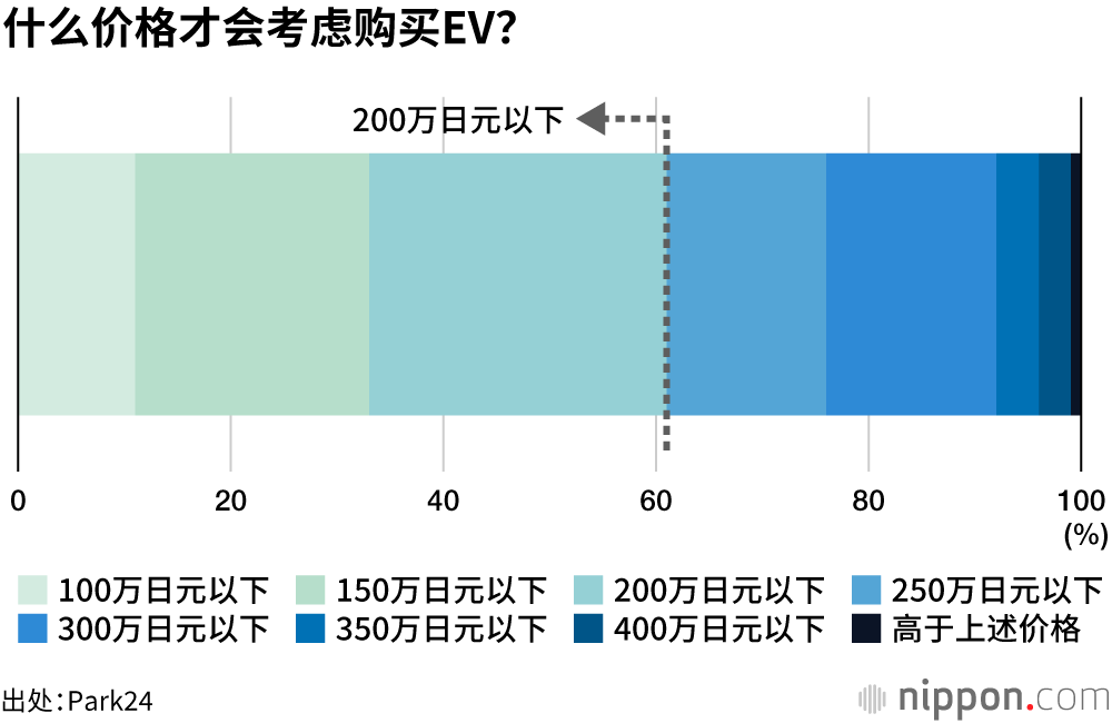 EV车主占比仅为1%，有意购买者主要考虑“200万日元以下车型”