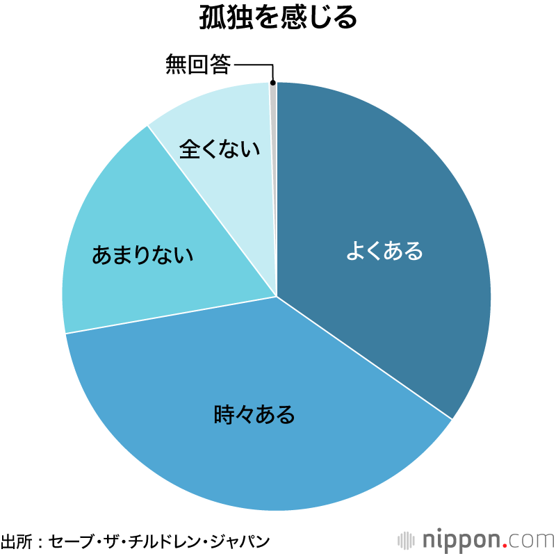 孤独を感じる