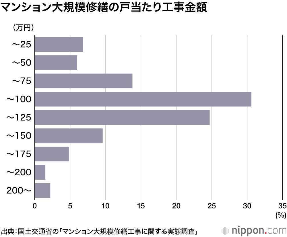 マンション大規模修繕の闇、談合まがいの高値－「住民の味方」が役割放棄