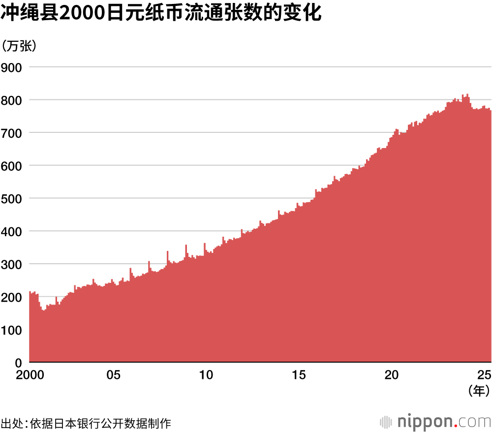 冲绳县2000日元纸币流通张数的变化
