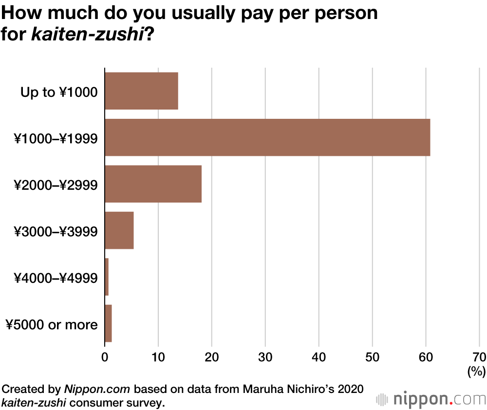 Salmon Most Eaten Topping at Japan’s Conveyor-Belt Sushi Restaurants