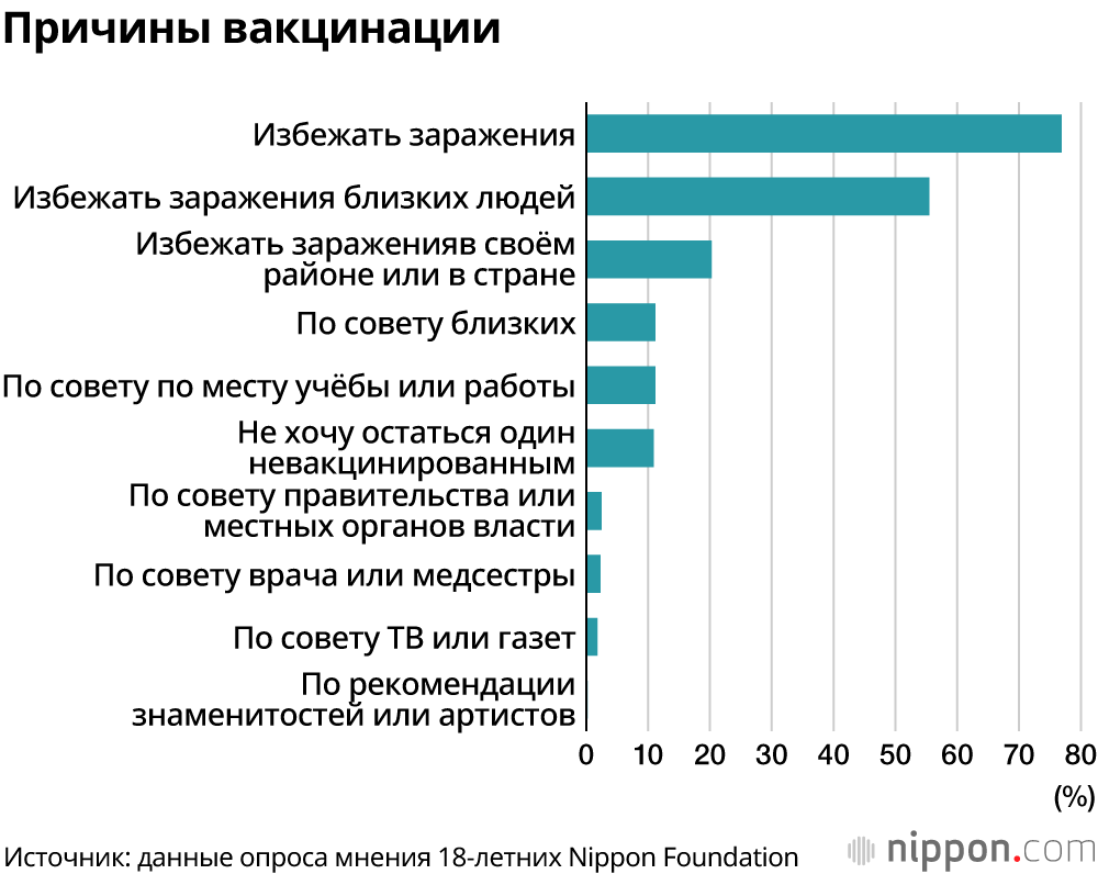 В Японии 21,3% молодых людей не намерены вакцинироваться, 22,5% ещё не определились 