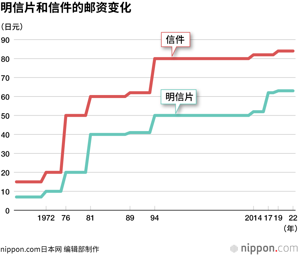明信片和信件的邮资变化