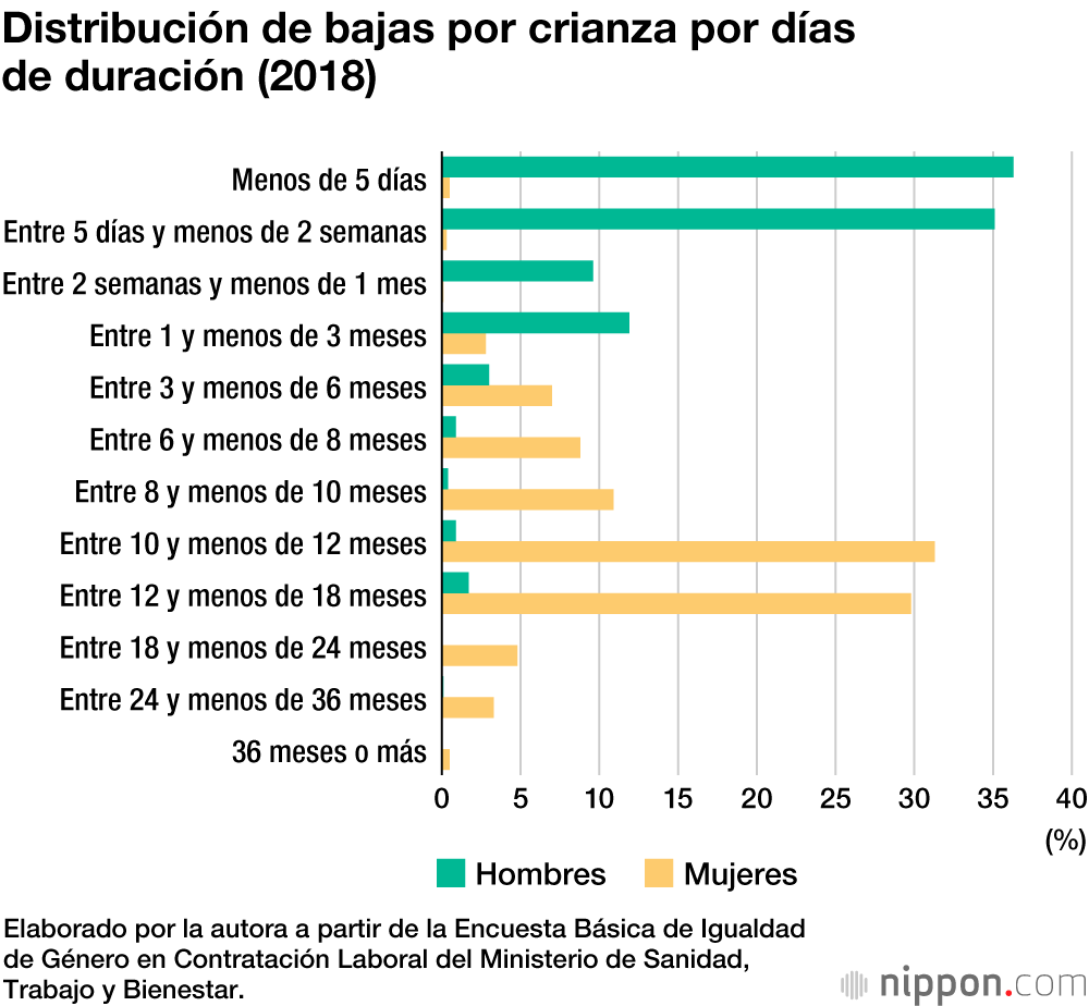 La baja por paternidad: más ingresos familiares si la mujer conserva su empleo