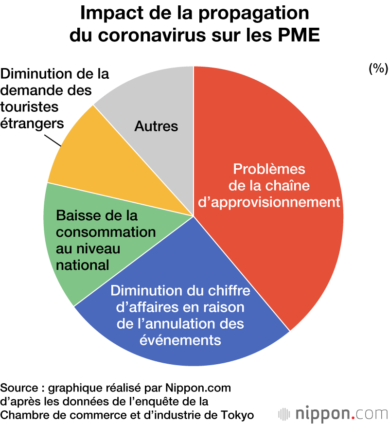 Stopper le coronavirus : une question de vie ou de mort pour les PME japonaises