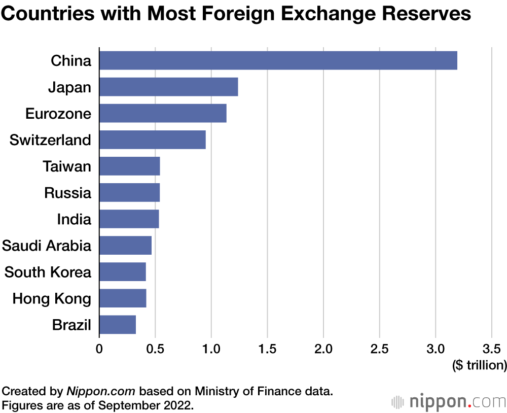 Yen Intervention: Japan Reduces Foreign Exchange Reserves Record Amount in September