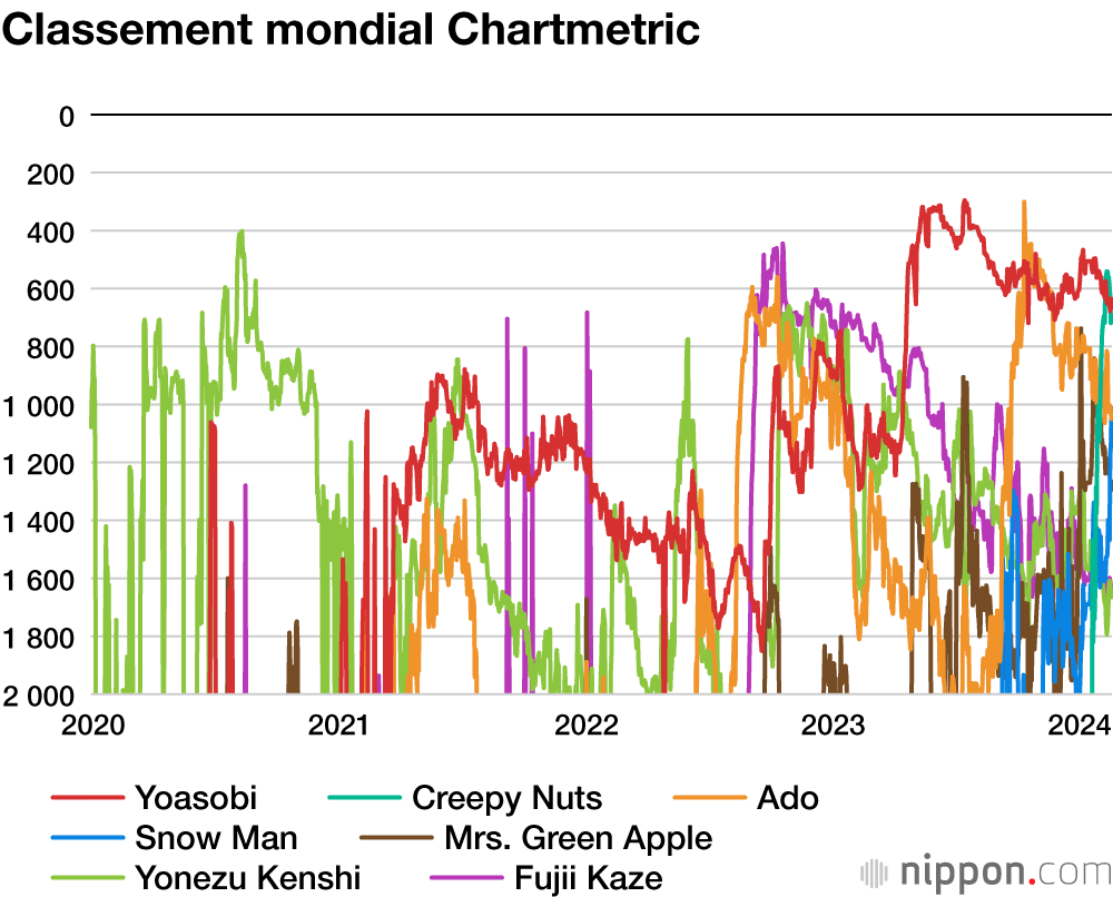 Classement mondial Chartmetric