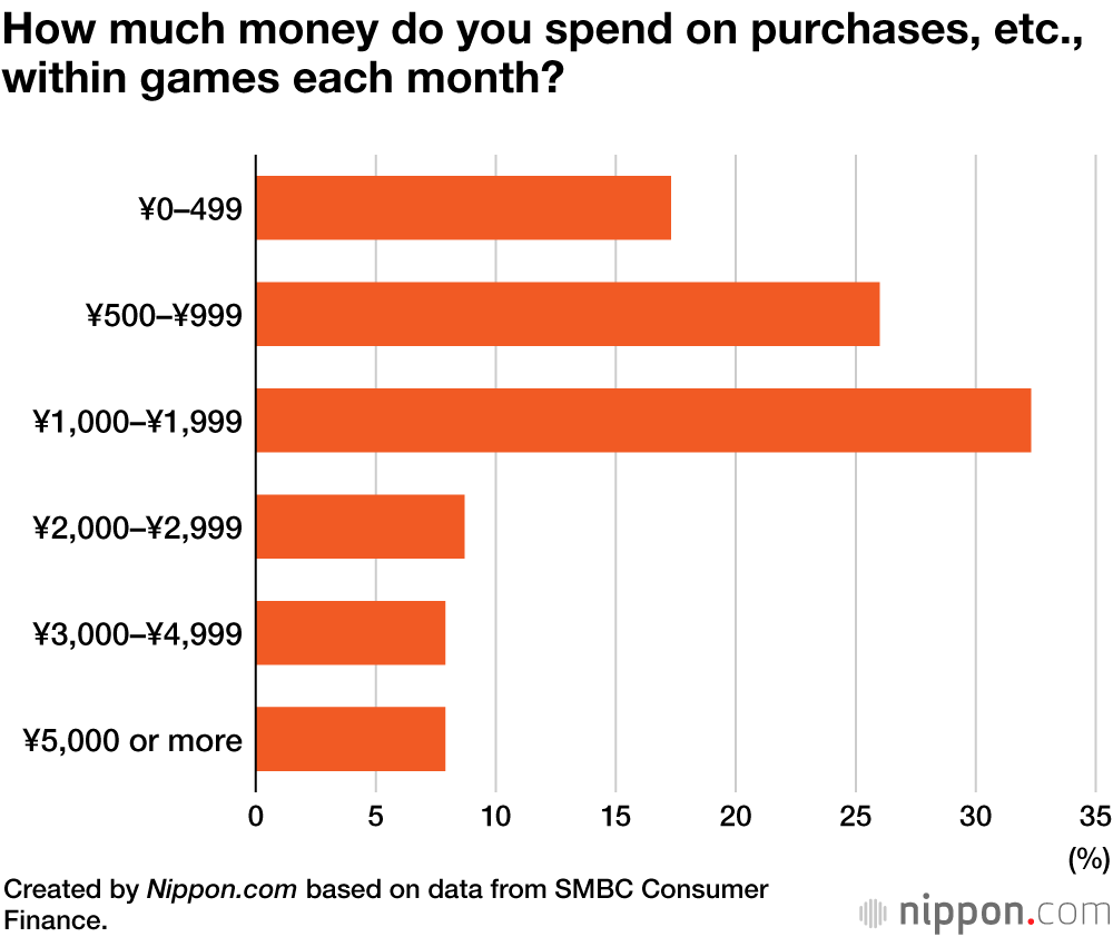 Most Japanese Teens Shun In-Game Purchases