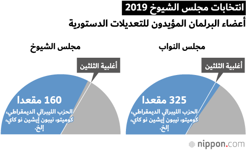 الائتلاف الحاكم بزعامة آبي يفشل في تأمين الأغلبية التي تمكنه من تعديل دستور اليابان