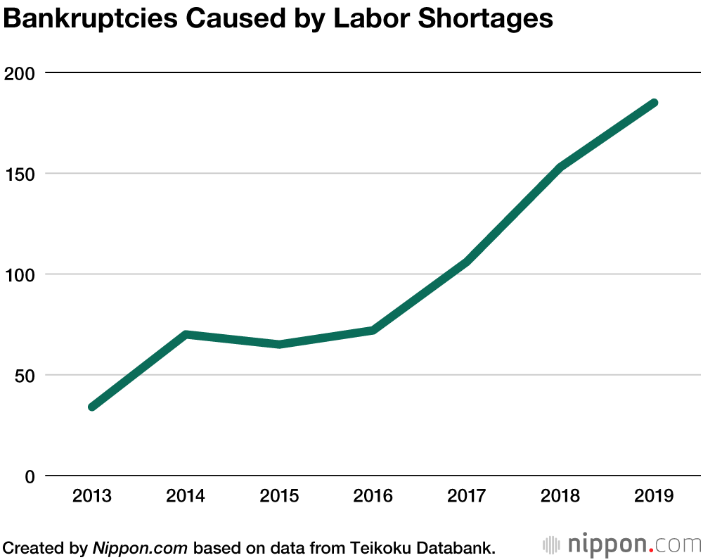 Japanese Company Bankruptcies Rise for First Time Since 2008