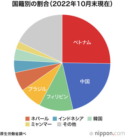 国籍別の割合(2022年10月末現在)