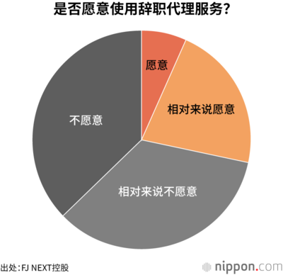 是否愿意使用辞职代理服务?