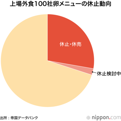 上場外食100社卵メニューの休止動向