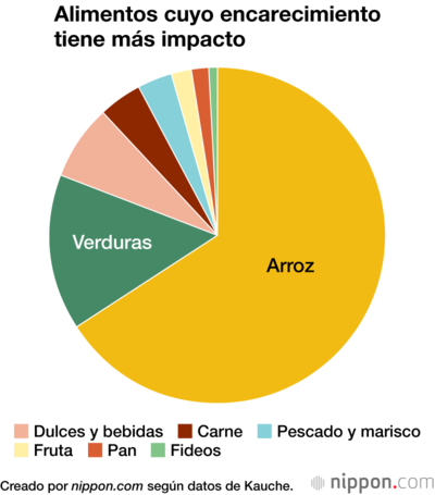 Alimentos cuyo encarecimiento tiene más impacto