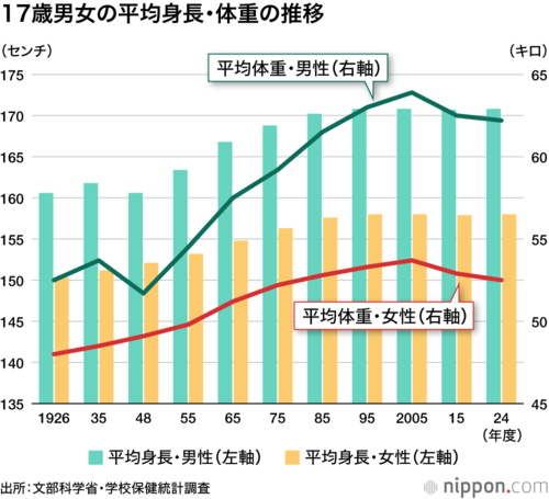 17歳男女の平均身長・体重の推移