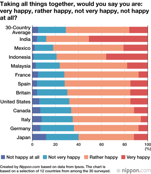 Taking all things together, would you say you are: very happy, rather happy, not very happy, not happy at all?