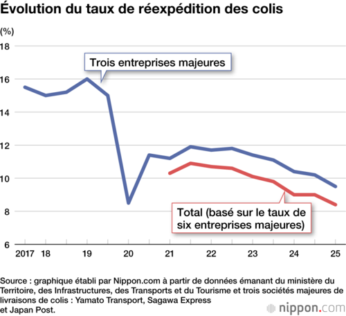 Évolution du taux de réexpédition des colis