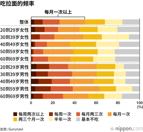 吃拉面的频率