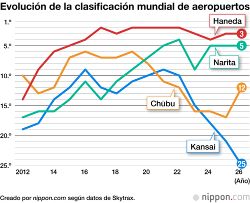 Evolución de la clasificación mundial de aeropuertos