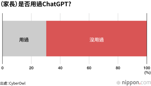 (家長)是否用過ChatGPT?
