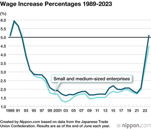 Wage Increase Percentages 1989-2023