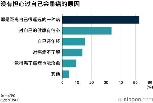 没有担心过自己会患癌的原因