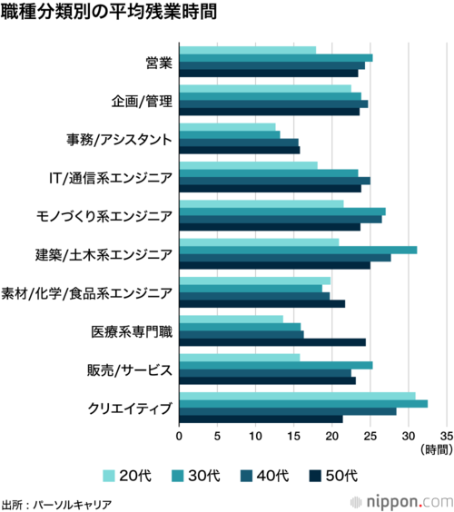 職種分類別の平均残業時間