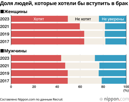 Доля людей, которые хотели бы вступить в брак