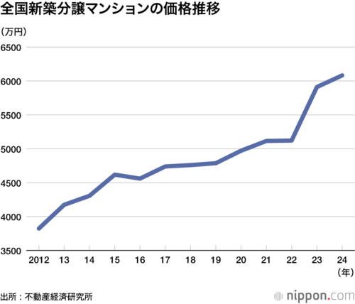 全国新築分譲マンションの価格推移